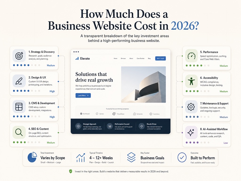 Eine transparente Kostenaufteilung für eine professionelle Unternehmenswebsite im Jahr 2026.